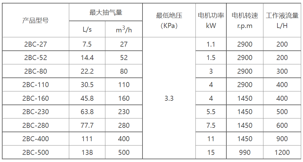 2BC水环式完美网页版选型参数表