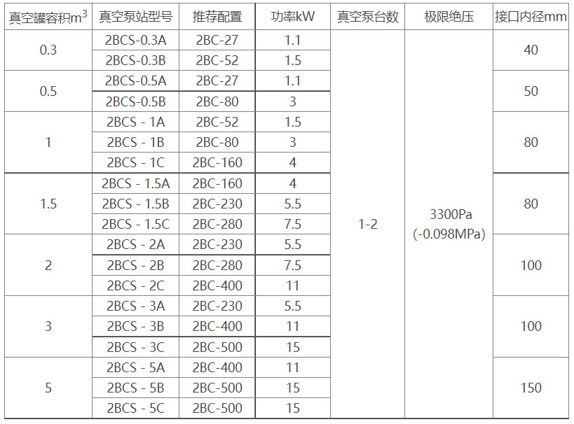 2BCS水环式完美网页版机组选型参数表